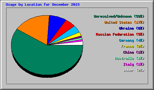 Usage by Location for December 2015