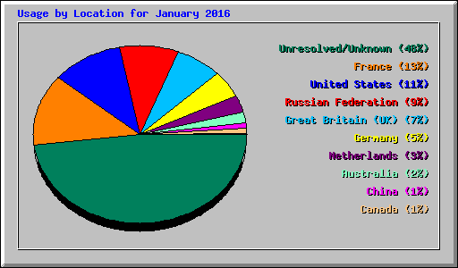 Usage by Location for January 2016