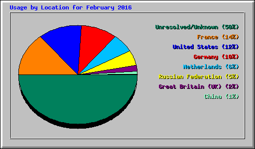 Usage by Location for February 2016