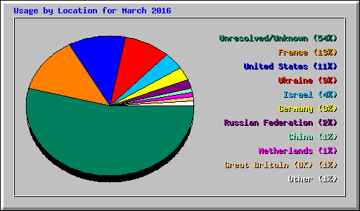 Usage by Location for March 2016