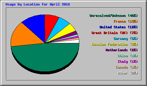 Usage by Location for April 2016