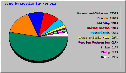 Usage by Location for May 2016