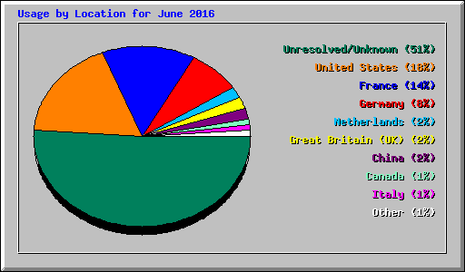 Usage by Location for June 2016