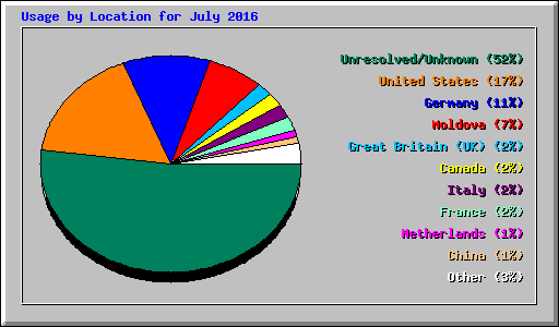 Usage by Location for July 2016