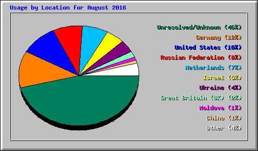 Usage by Location for August 2016