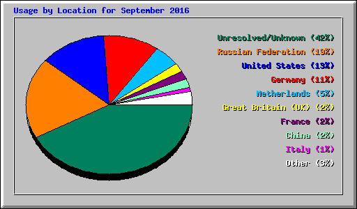 Usage by Location for September 2016