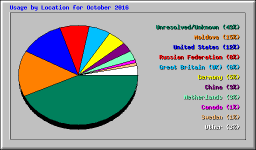 Usage by Location for October 2016