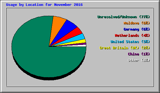 Usage by Location for November 2016