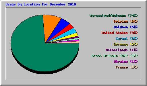 Usage by Location for December 2016