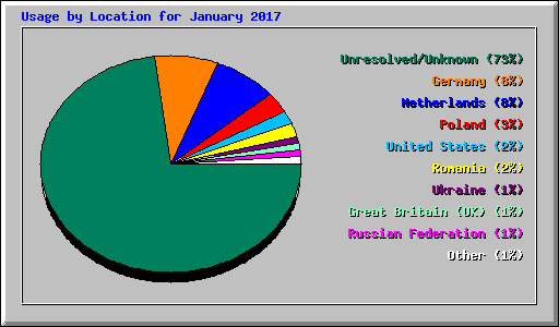 Usage by Location for January 2017