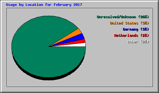 Usage by Location for February 2017