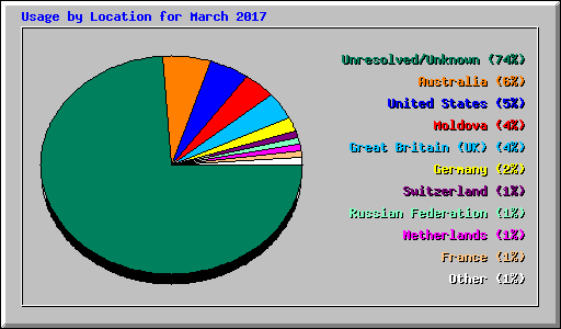 Usage by Location for March 2017