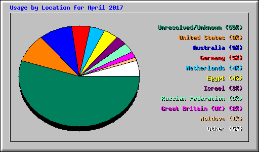 Usage by Location for April 2017