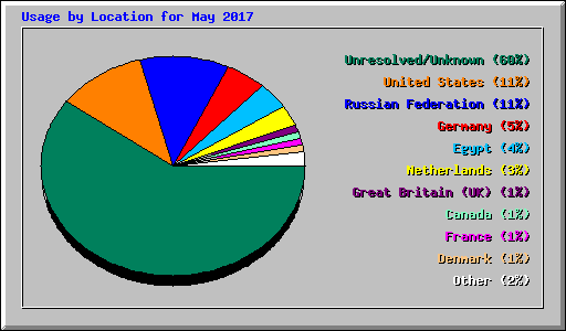 Usage by Location for May 2017