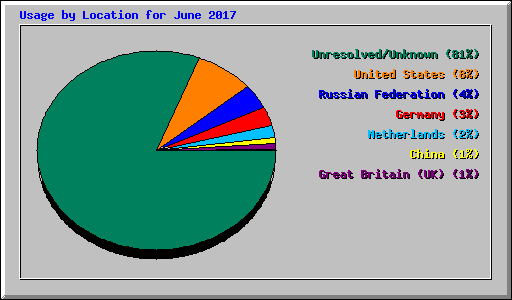 Usage by Location for June 2017