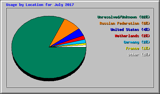 Usage by Location for July 2017