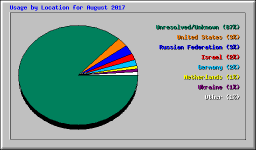 Usage by Location for August 2017