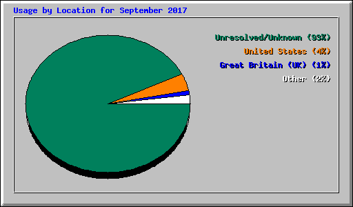 Usage by Location for September 2017