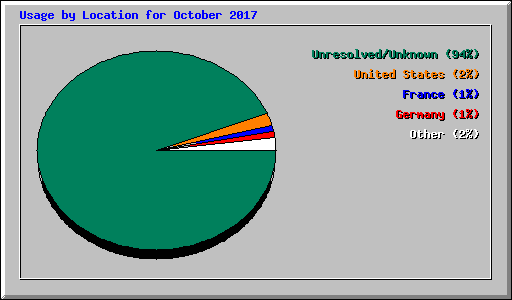 Usage by Location for October 2017