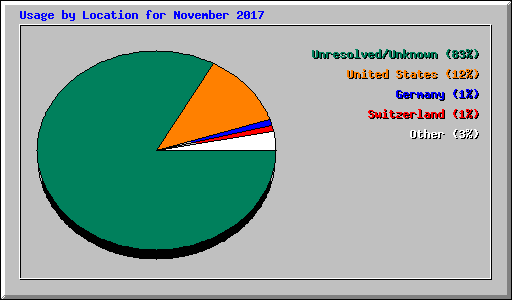 Usage by Location for November 2017