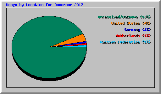 Usage by Location for December 2017