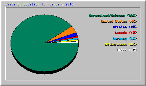 Usage by Location for January 2018