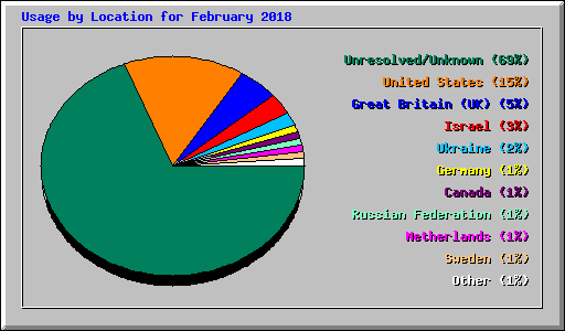 Usage by Location for February 2018