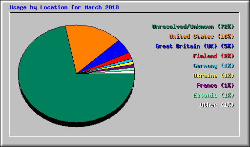 Usage by Location for March 2018