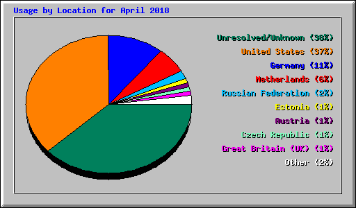 Usage by Location for April 2018