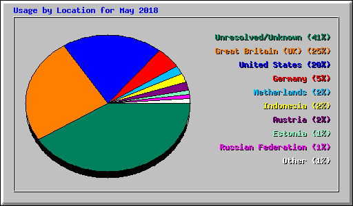 Usage by Location for May 2018