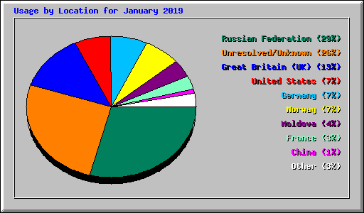 Usage by Location for January 2019
