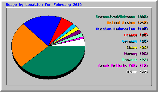 Usage by Location for February 2019