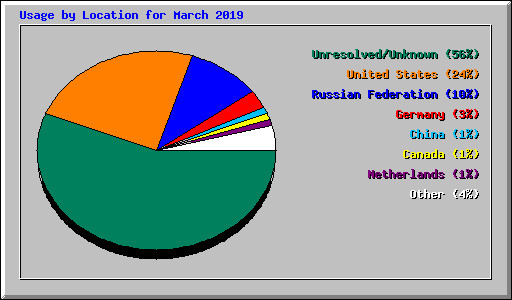 Usage by Location for March 2019