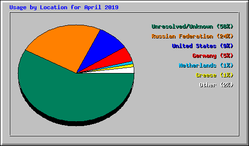 Usage by Location for April 2019