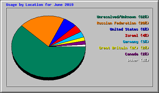 Usage by Location for June 2019