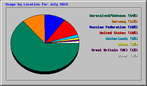 Usage by Location for July 2019