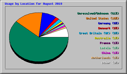 Usage by Location for August 2019