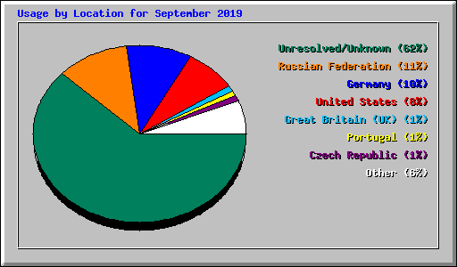 Usage by Location for September 2019