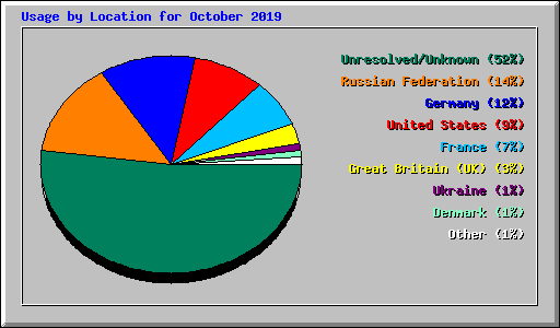 Usage by Location for October 2019