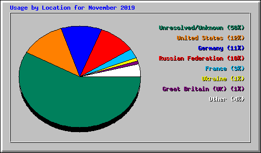 Usage by Location for November 2019