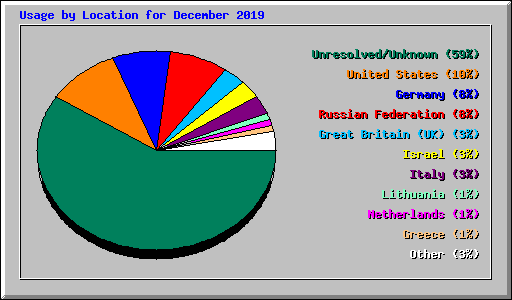 Usage by Location for December 2019