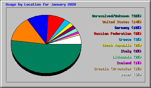 Usage by Location for January 2020