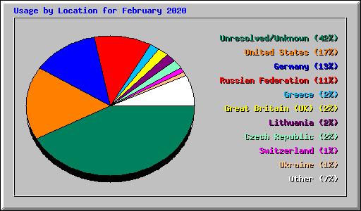 Usage by Location for February 2020