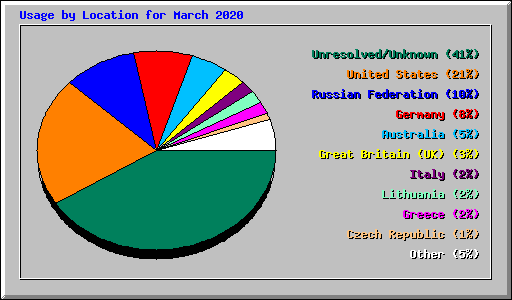 Usage by Location for March 2020