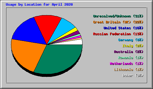 Usage by Location for April 2020