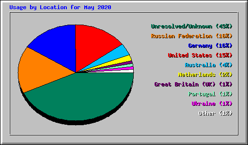 Usage by Location for May 2020