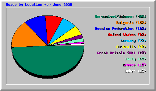 Usage by Location for June 2020