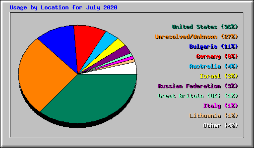 Usage by Location for July 2020