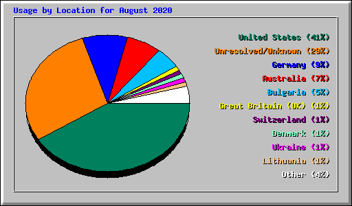 Usage by Location for August 2020