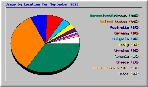 Usage by Location for September 2020